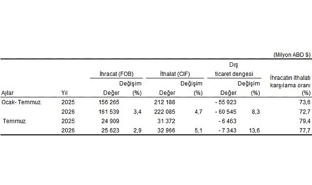 Temmuz ayında genel ticaret sistemine göre ihracat yüzde 2,9, ithalat yüzde 5,1 arttı