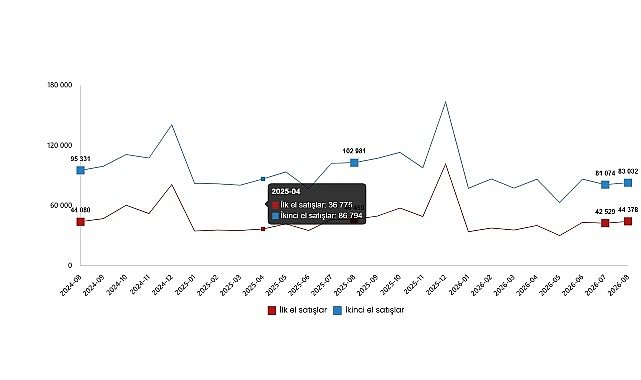 Konut ve İş Yeri Satış İstatistikleri, Ağustos 2026